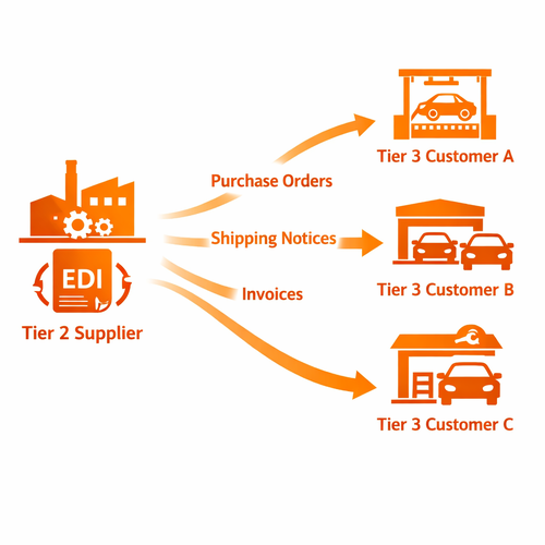 Clean white diagram depicting the seamless flow of automated Electronic Data Interchange EDI transactions between a Tier 2 supplier and various Tier 3-1